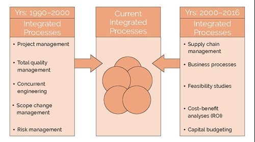 integrated process