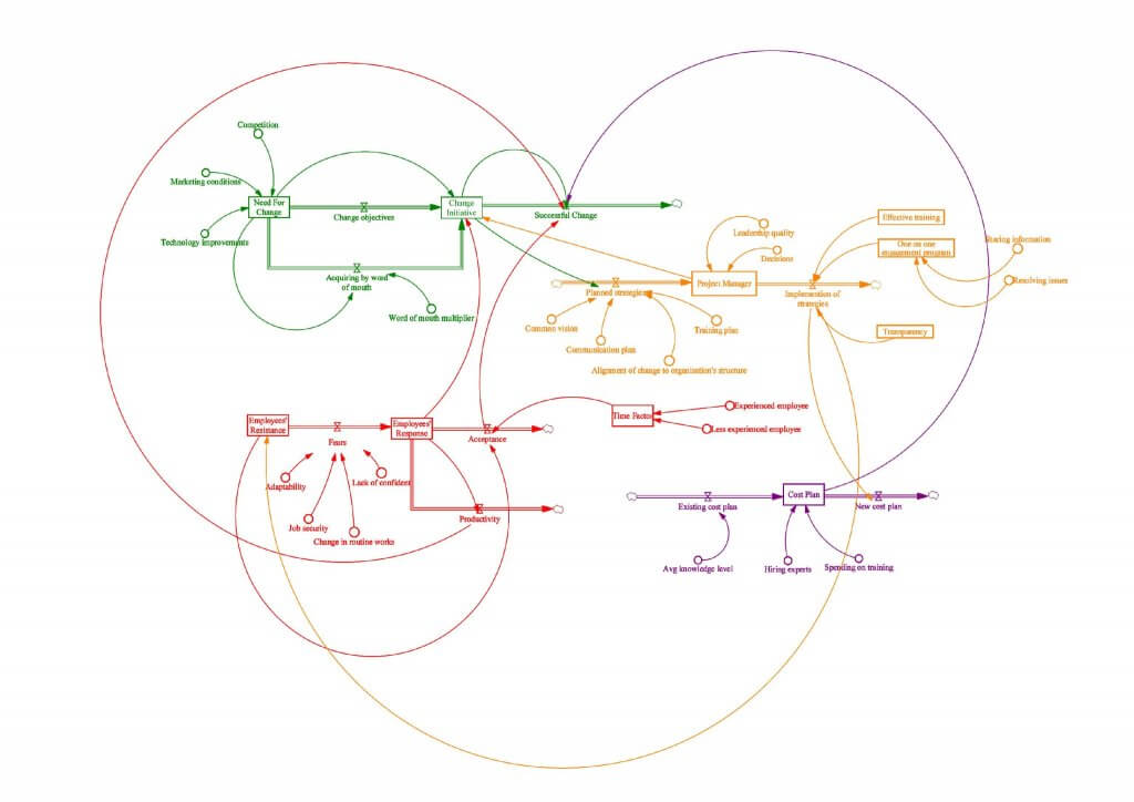 System dynamics model for change resistance