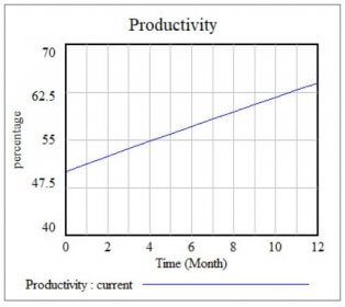 productivity