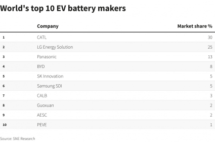 EV battery makers