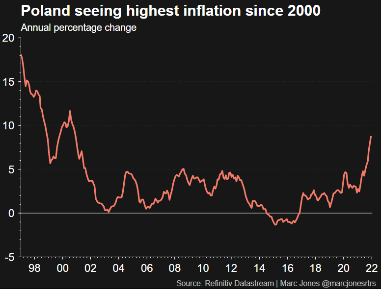 Poland inflation