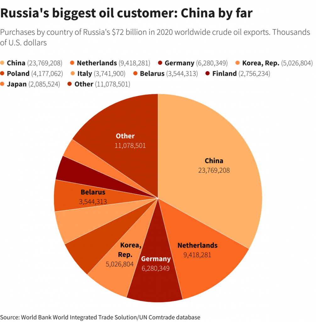 Russia China oil