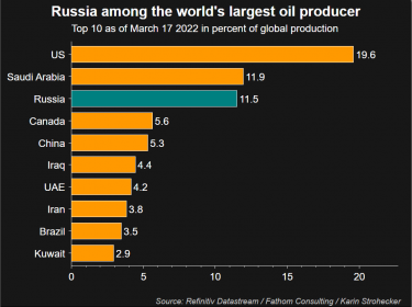 Russia oil