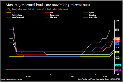 rate hikes global