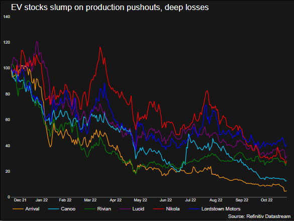 EV stocks