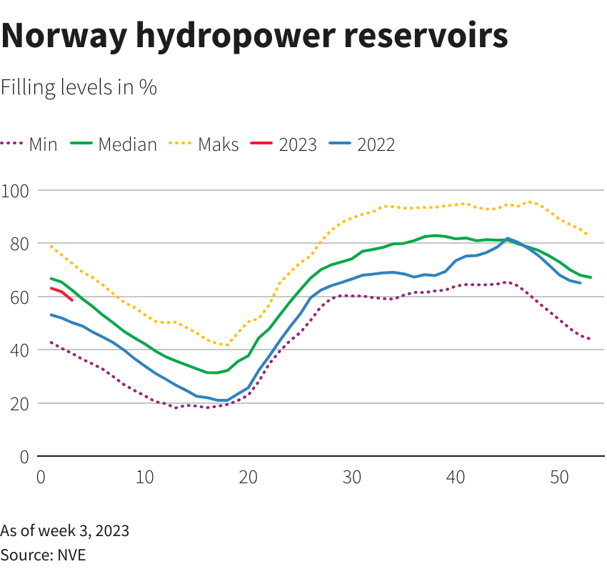 Norway hydropower reservoirs