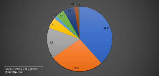 UK energy mix