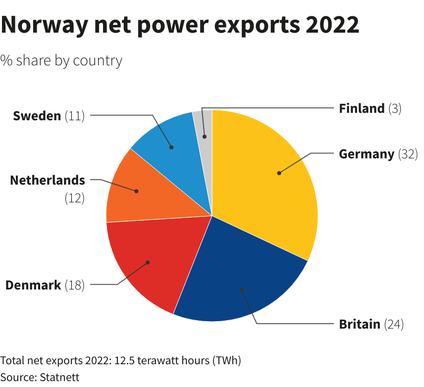 Norway net power exports