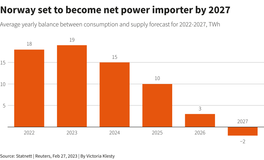 norway power importer